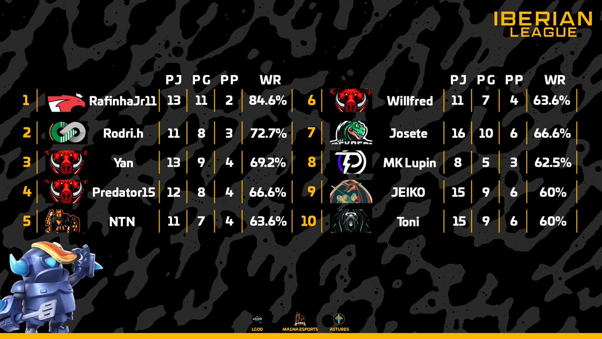 🏆 Iberian League.

⚔️ Estos son los 10 mejores jugadores tras 8 jornadas de #IberianLeague