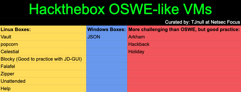 rana__khalil's tweet image. It's been almost two months since I passed the OSCP cert and I'm finally ready to start the OSWE cert 😃 This of course means that I'm going to be posting writeups for @TJ_Null's HTB OSWE-like VMs! This time around though, I'll be working on the boxes while I'm in the OSWE labs!