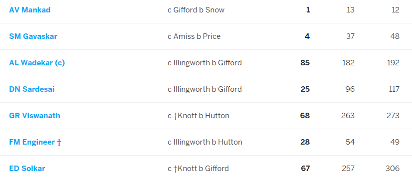 The Indian pair of Mankad & Gavaskar were soon dismissed leaving the visitors in a spot of bother at 29/2.Capt Wadekar played a solid knock of 85 laced with 11 4s. He was ably supported by Vishwanath(68),Solkar(67) batted for 4.5 hrs marathon each at a strike rate of just 25.