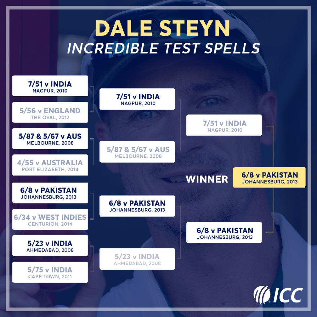 Defier_52's tweet photo. Totally unfair. See the conditions where he got those 7 wickets in Nagpur. It was a total flat track whereas that 6-fer was on an absolute bowling favourable pitch that too in home conditions.
#DaleSteyn #Speedester https://t.co/UqKxMjqmgx