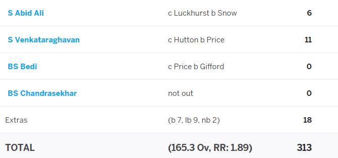 The lower order did not offer much resistance as India lost the last 5 wkts for just 46 runs, whereas bulk of English total was built up by the lower order.When India ended their 1st innings at 313 at stumps on day 3 they had batted out 165 overs & were 9 runs ahead.