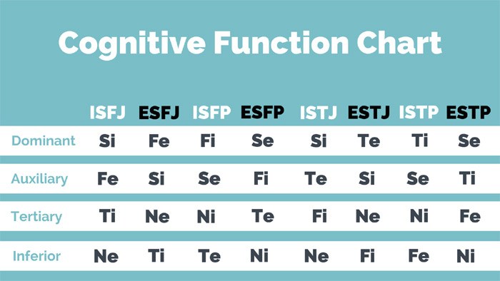 but we /prefer four in our main rotation/. Those top four functions are the formula that makes up which MBTI type we are.Here are the Cognitive Function formulas for each MBTI type.