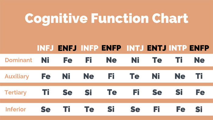 but we /prefer four in our main rotation/. Those top four functions are the formula that makes up which MBTI type we are.Here are the Cognitive Function formulas for each MBTI type.