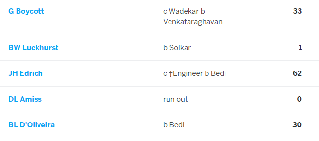 The English top order gave a slightly better performance 2nd time around. Edrich made a well compiled 62, supported by 30s from boycott & Oliveira. But on day 4 stumps,& Eng at 145/5 the game was heading for a draw unless either team had a magic trick up their sleeves.
