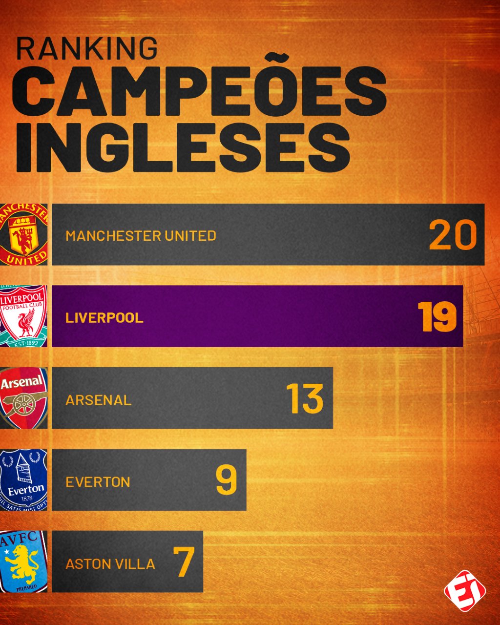 E assim está o ranking de maiores - TNT Sports Brasil