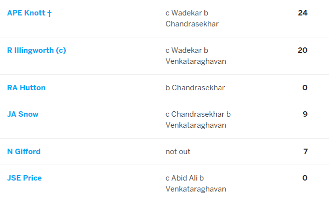 The English lower order did not put much resistance this time as Chandra and Venkat ran through them as Eng folded up for 191.Thus set India a target of a very achievable 183. If successful this would be India's first ever win in England.