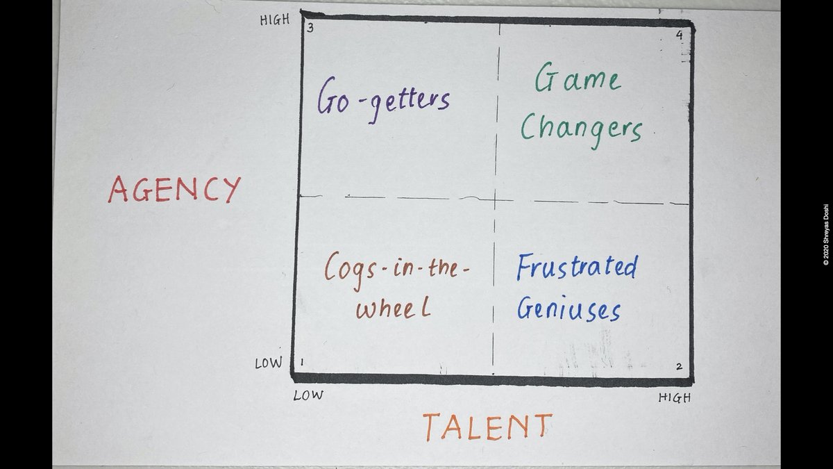 3/20Highly Talented, High Agency people are Game Changers for their teams & companies.Highly Talented, Low Agency people are everywhere around us. These Frustrated Geniuses might have a success or two, but, in the long run, end up capitulating to “the system”.