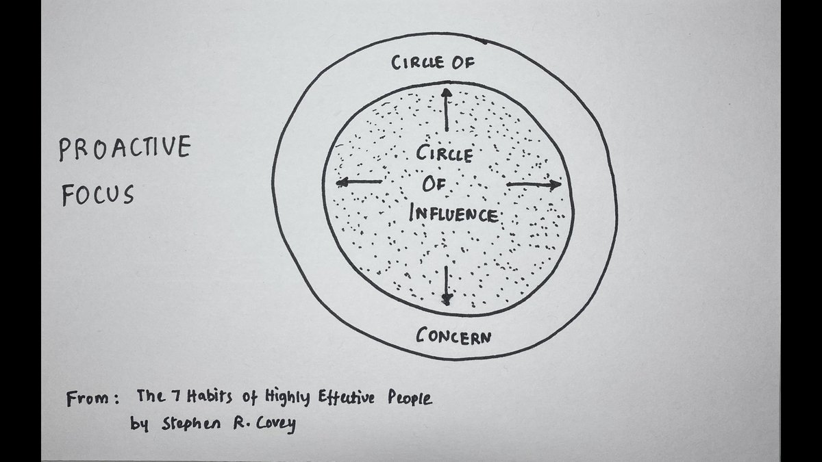 12/20My first recommendation here would be to read the 7 Habits of Highly Effective People, one more time. The framework of Circle of Influence and Circle of Concern is something I’ve gone back to countless times whenever there’s a temptation to recede to a Low Agency mindset.