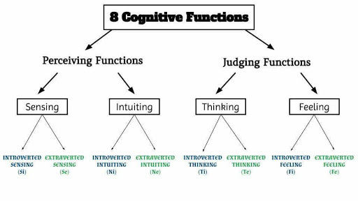 What are Cognitive Functions? Cognitive Functions are a set of eight functions that determine the way and order your brain perceives and judges. There are four Extraverted Functions and four Introverted Functions. Each person has and uses all eight functions