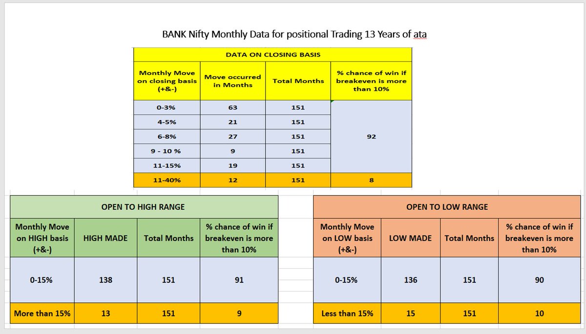 Starting with Bank Nifty Monthly data - see below pic - Data collected for past 151 month . focus on light blue area . As per data 90% of the time Nifty closed within +-15 % range from spot .90% of the time it has not crossed 15% on higher side and also on lower side from spot