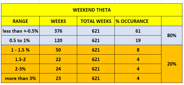 Those who wants to capture weekend Theta following data is for you : - As per data 80 % of the time Bank Nifty opened flat may be up 0.5% - 1% range from fridays closing .see pic below
