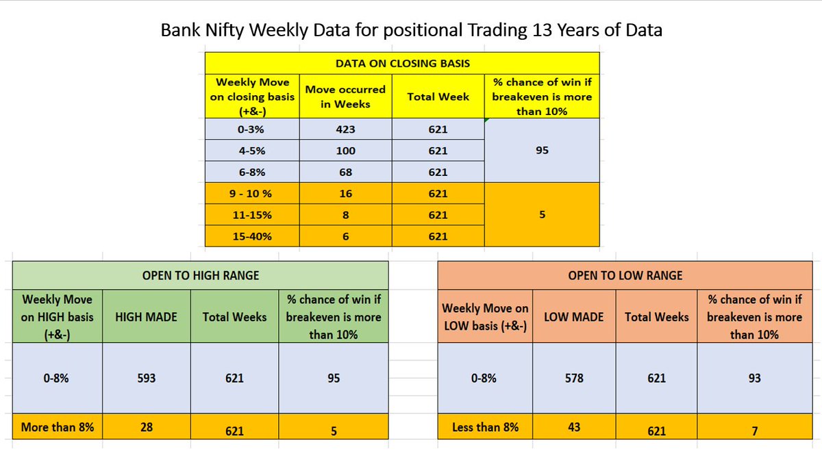 See below Pic . 621 Weeks data analysed. As per data 95% of the time BankNifty trades withing 8 % range on weekly time frame . That means if we sell Banknifty weekly options beyond 8% range with hedge we can earn some profit every week .