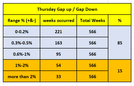 566 Weeks is 12 years data . Again focus on light blue area . I am considering +& -0.5% gap up or gap down as flat opening as per my previous experience. it may vary person to person. why this data is important . see next .PIC