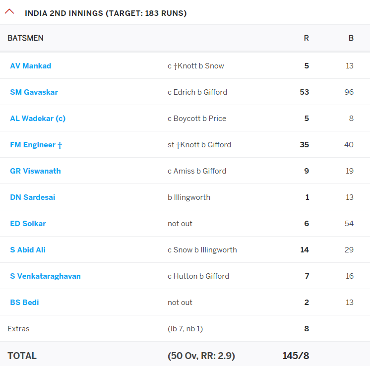 Ind were 87/3 when Engineer was dismissed for a brisk 35 off 40. A batting collapse followed & ind were found reeling at 142/8. Solkar now had only Bedi & Chandra for support. Unfortunately the thriller cud not reach finality as rain washed off remainder of play.