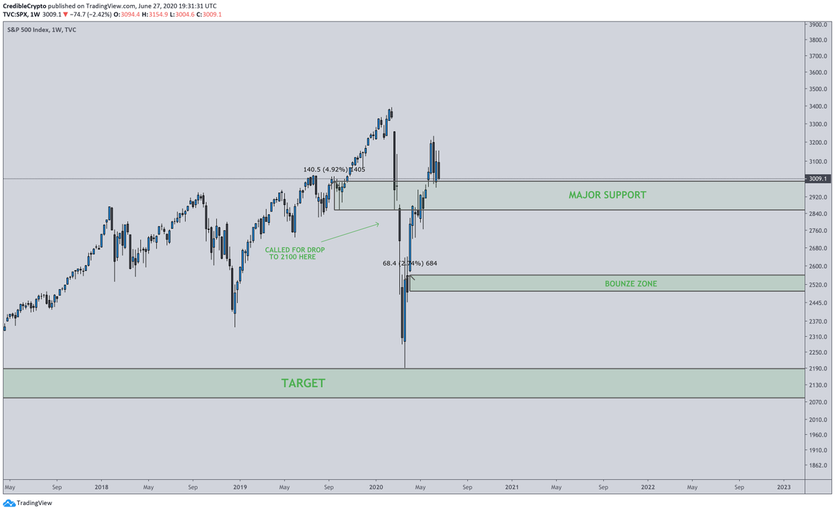 Well that definitely surprised me. No major pullback and we have reclaimed our major resistance. This is bullish imo, not much else to say. We may pullback deeper into our (now) major support, but ultimately I think this level will hold and we will see new ATH soon 🤷‍♂️ $SPX