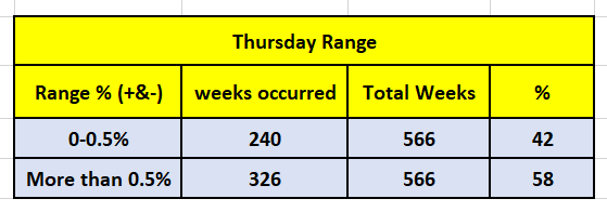 Following data is for thursday . Thursday expiry trading . Again 12 years data . 42 % of time market remains flat that is in the range of +&- 0.5% . These 42 % days are straddle and strangle days .PIC