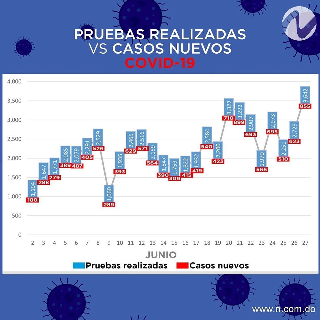 neumonorte's tweet photo. Pruebas Realizadas Vs. Casos Nuevos COVID-19. Boletín 100 .
.
.

Vía: @ndigitalmultimedia 
#neumonorte2020 #pruebasPCR #COVID19 #covidianidadrd #QuedateEnCasa https://t.co/4yE8Q3YKXc