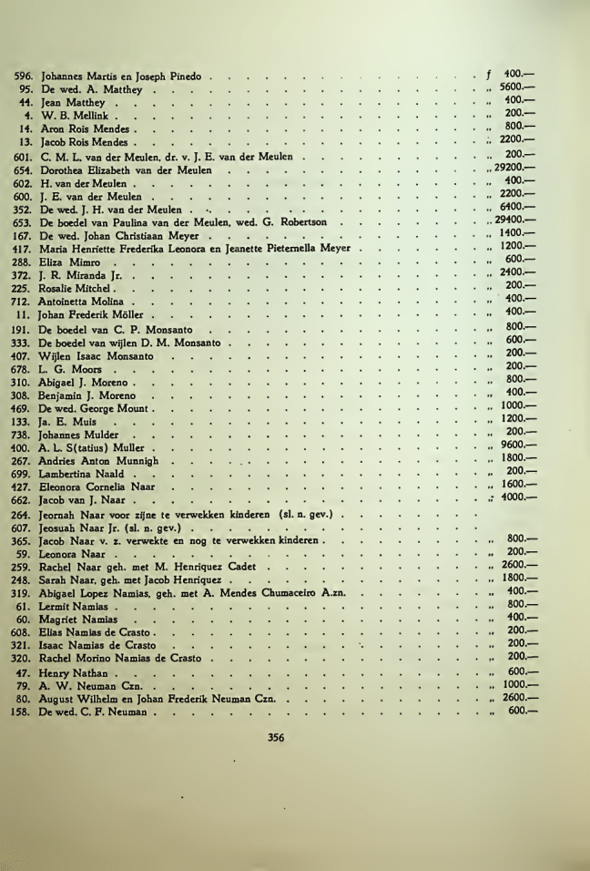 Racist Dutch paid each person on this list 200 guilders for every black slave they owned on Curaçao in 1863! Today 200 fl. is well over €2000!!