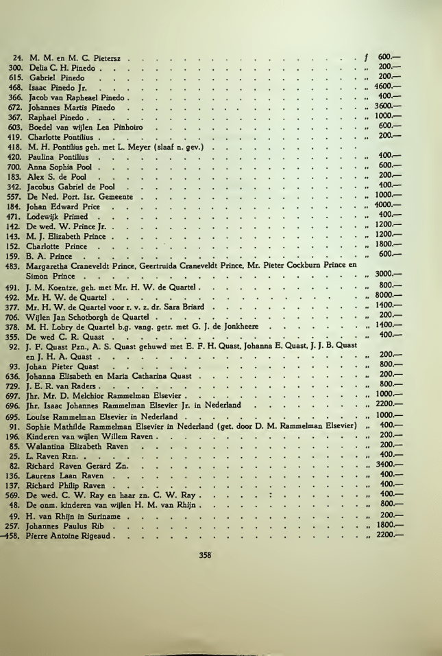 Racist Dutch paid each person on this list 200 guilders for every black slave they owned on Curaçao in 1863! Today 200 fl. is well over €2000!!