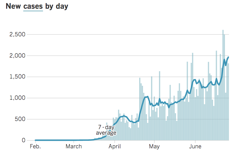 there's been a recent large spike in the number of people testing positive for covid on a daily basis in LA County. over the past 7 days, an average of 1,979 people tested positive each day, compared to 1,379 two weeks ago  https://www.latimes.com/projects/california-coronavirus-cases-tracking-outbreak/los-angeles-county/