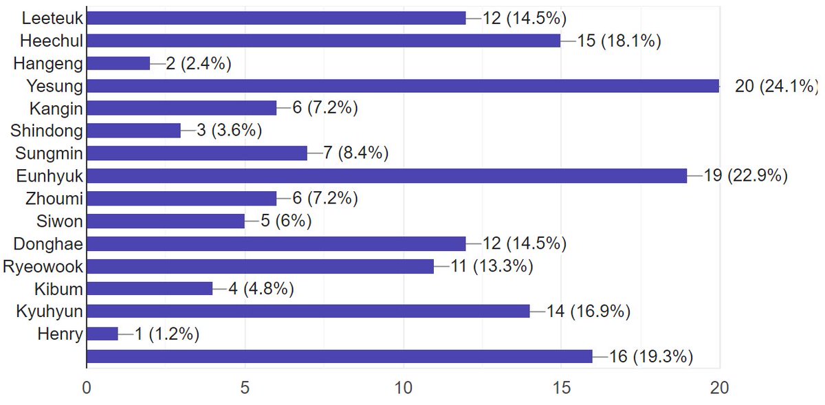 Elf bias wreckers in Super Junior:YESUNG- Overall favorite w/ 24.1% of the votes22.9% Eunhyuk (SuJu Hyukjae ugly agenda OVER)19.3% No preference~~18.1% Heechul16.9% Kyuhyun14.5% Leeteuk, Donghae (SJR4 ep2 couple)13.3% Ryeowook8.4% Sungmin 7.2% Kangin, Zhoumi6% Siwon--