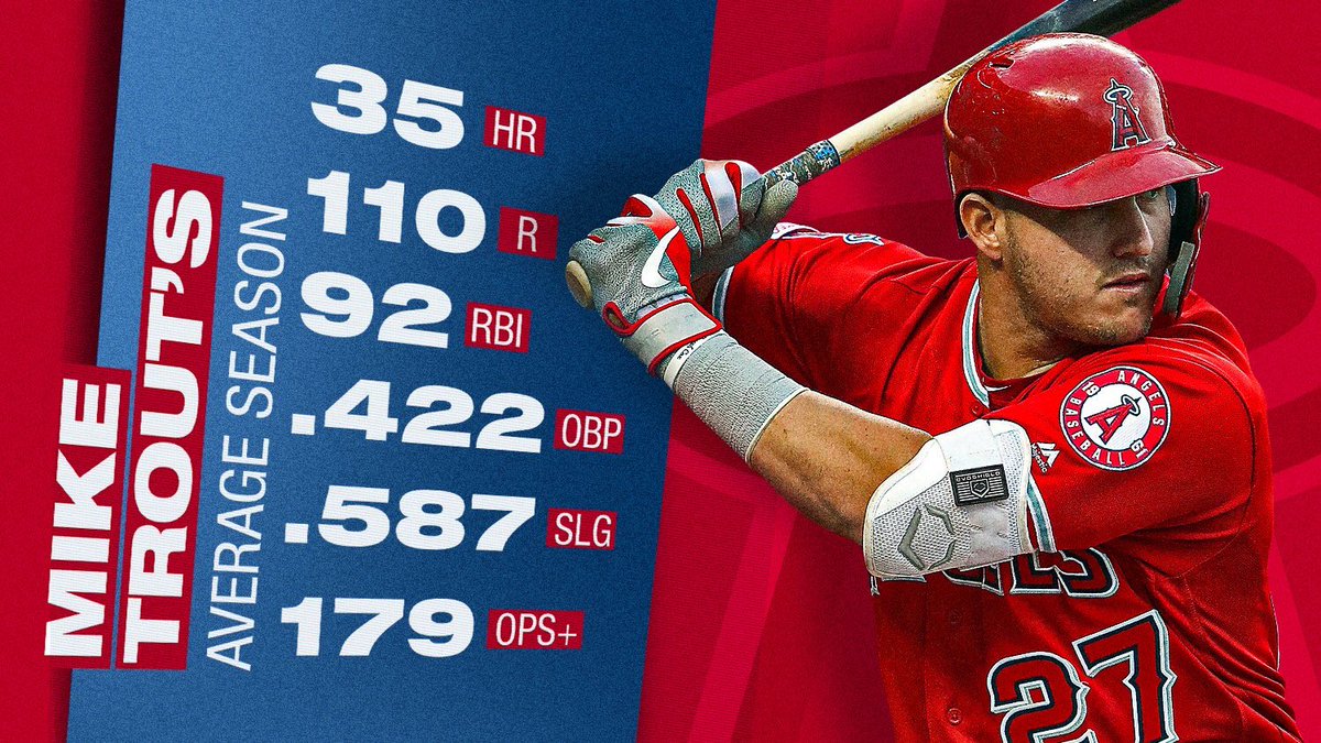 Mike Trout’s going be the greatest ever by the time he’s done 🐐