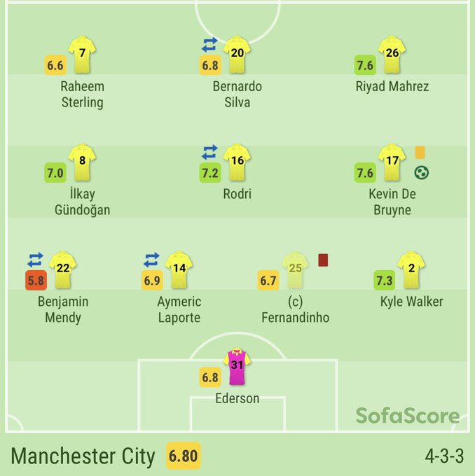•Pep on the other hand mitigated the loss of Aguero to injury with a 4-3-3 system with Bernardo & KDB rotating as false 9s (with the other dropping into midfield)