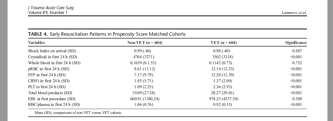 Military study showing significant mortality reduction with ROTEM-guided resus compared to std of care in univariate, multivariate, AND propensity-matched models Everyone should have TEG/ROTEM in the trauma bays at this point bit.ly/3dylqy4