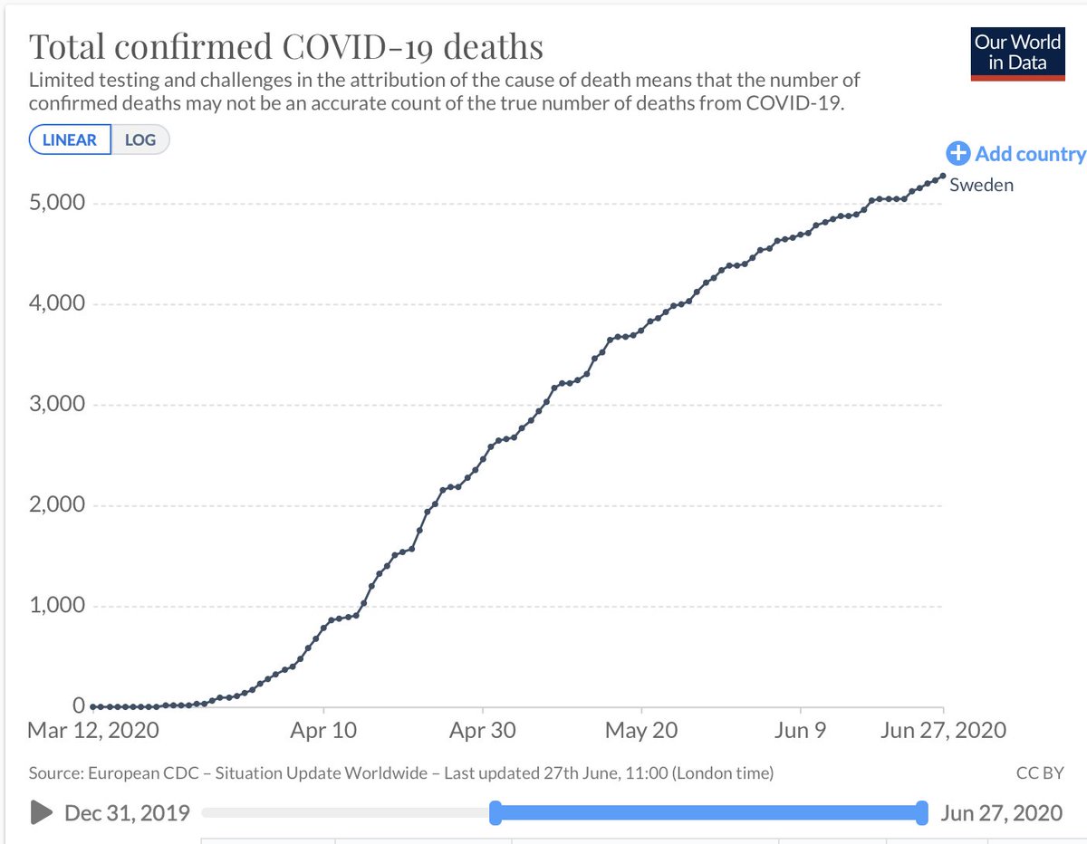 I note the frequent references on Twitter to Sweden's response to COVID with a light lockdown. There are a few issues here. Swedes, being a sensible bunch, took preventative action. But deaths are the highest in the Scandi region and are still rising...