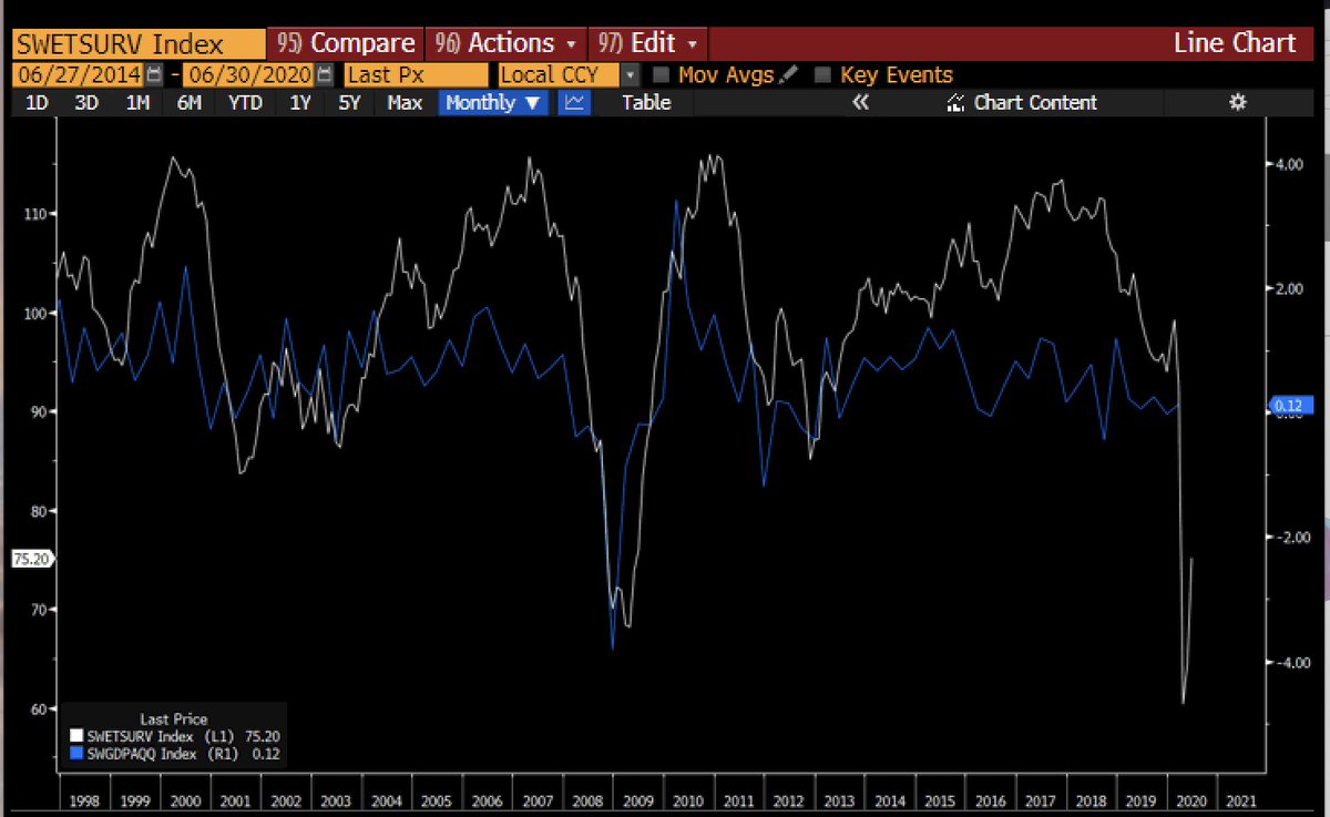 There is also chatter that because they didn't shut down it was better for their economy and was therefore sensible. YoY GDP is the largest fall in history...because of the evasive action of Swedish people.