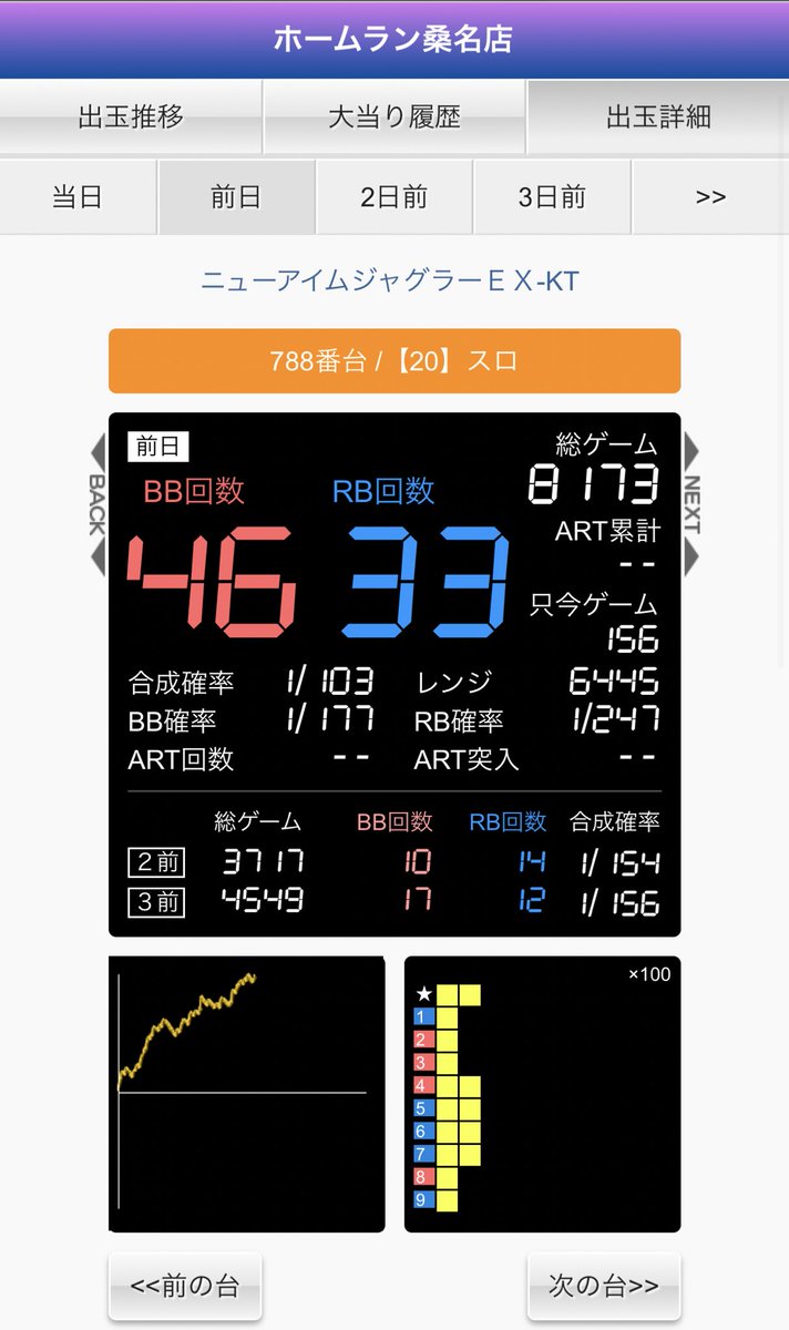 ゲッツさん と中の人 On Twitter 6 27ホームラン桑名店 ツインズ取材 データチェックでございます