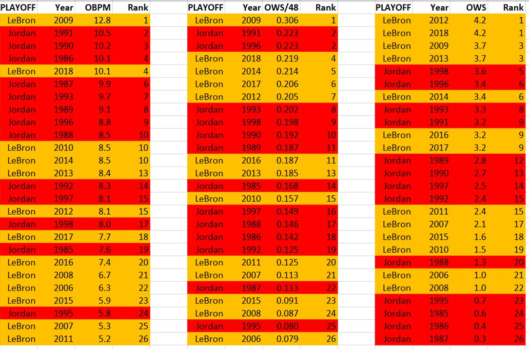 OFFENSIVE ADVANCED STATS: PLAYOFFSMJ slightly ahead in Off stats.But LBJ's 2009 probably best off PO ever. MJ has more higher & lower, w/ 1995 one of lower.OBPM: MJ ave rank 10.6, LBJ 16.0OWS/48: MJ 13.3, LBJ 13.5OWS: LBJ 11.1, MJ 15.4. But mainly bc LBJ w/ more MP.