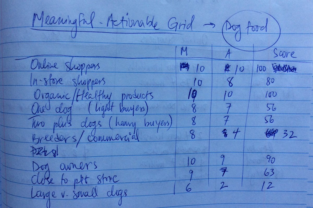 Give each variable a score from 1-10 based on how meaningful and actionable it is to your company.Actionable refers to how able you are to reach consumers of a particular variable - easy (10) or difficult (1). Multiply the two numbers together to get your final score.