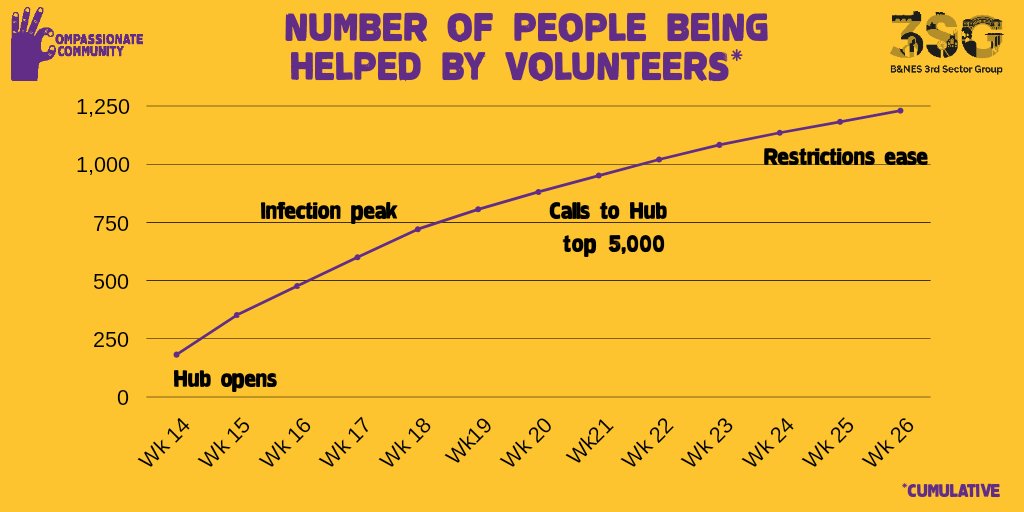 banes3sg's tweet photo. So proud of the #CompassionateCommunity #volunteers continuing to support people with food or medication right across #Bath #Chew #Keynsham #MSN #Paulton #PSJ #Radstock 👏 https://t.co/c75OP29Z1j
