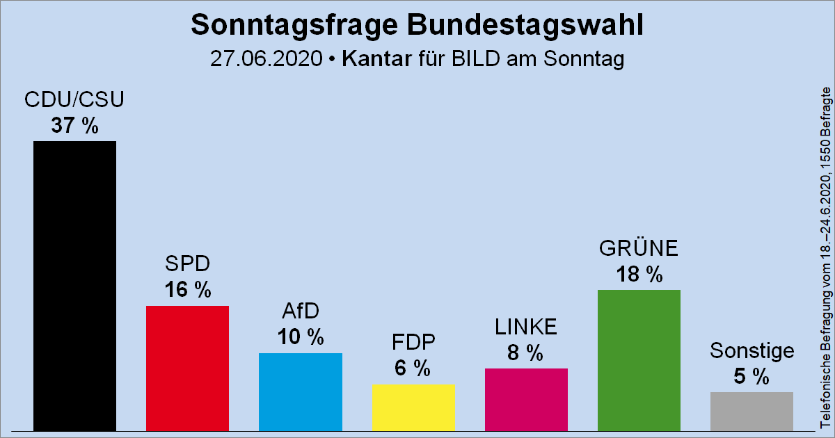 Wahlrecht_de's tweet photo. Sonntagsfrage zur Bundestagswahl • Kantar (früher: Emnid)/BamS: CDU/CSU 37 % | GRÜNE 18 % | SPD 16 % | AfD 10 % | DIE LINKE 8 % | FDP 6 % | Sonstige 5 %
➤ Übersicht: https://t.co/MO5RyMFkPu
➤ Verlauf: https://t.co/TUmm9tbPvs https://t.co/iKN9xzS0Dx