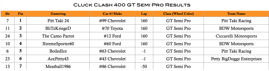 Cfootracing's tweet photo. Official #CluckClash400 results: 

Thank you all for an incredible event. We will be back soon! In the meantime, all are welcome to return and join us for our exhibition #DriveAt5 series Tuesdays 5pm ET!
https://t.co/g6lXxvPmXj @Atlanta_Racing @NASCARHeat https://t.co/H1Vk6Lf73o