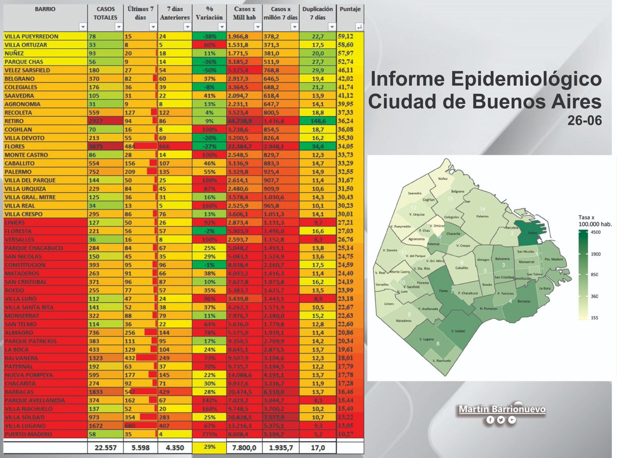 Barrios de la Ciudad de Buenos Aires
Ordenados por un indicador, que contempla Duplicación, Casos Totales y en los últimos días, por millón de habitantes.
Además está consignado, casos totales, casos de la última semana y de la anterior y % de variación.