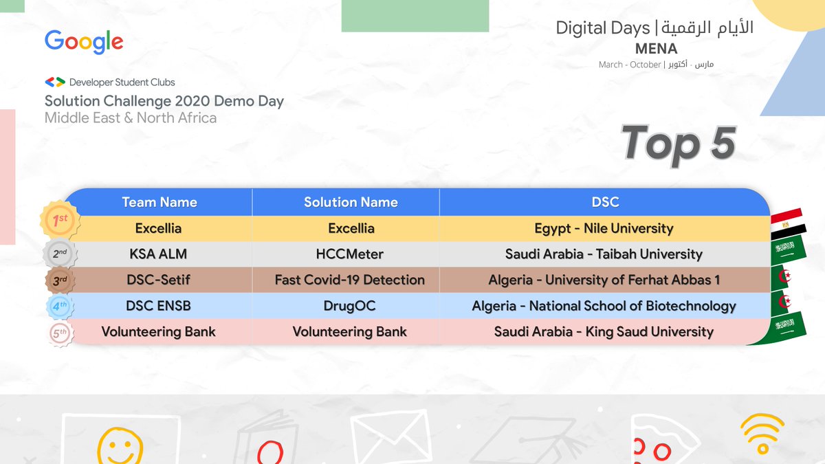 #MENADD #SolutionChallenge2020 #MENA

اليوم: أعلنا عن أفضل 5 مشاريع، لقد حققتم نجاحًا مذهلاً!

مبروك لأفضل 30 مشروع  تنافست في نهائي #منافسة_الحلول_الواقعية من <a href="/Google/">Google</a> 

واصلو مشاريعكم، أنتم المستقبل، خالص الأمنيات بالتوفيق!

YouTube.com/GDGMENA شاهد مرة أخرى عرض الفرق