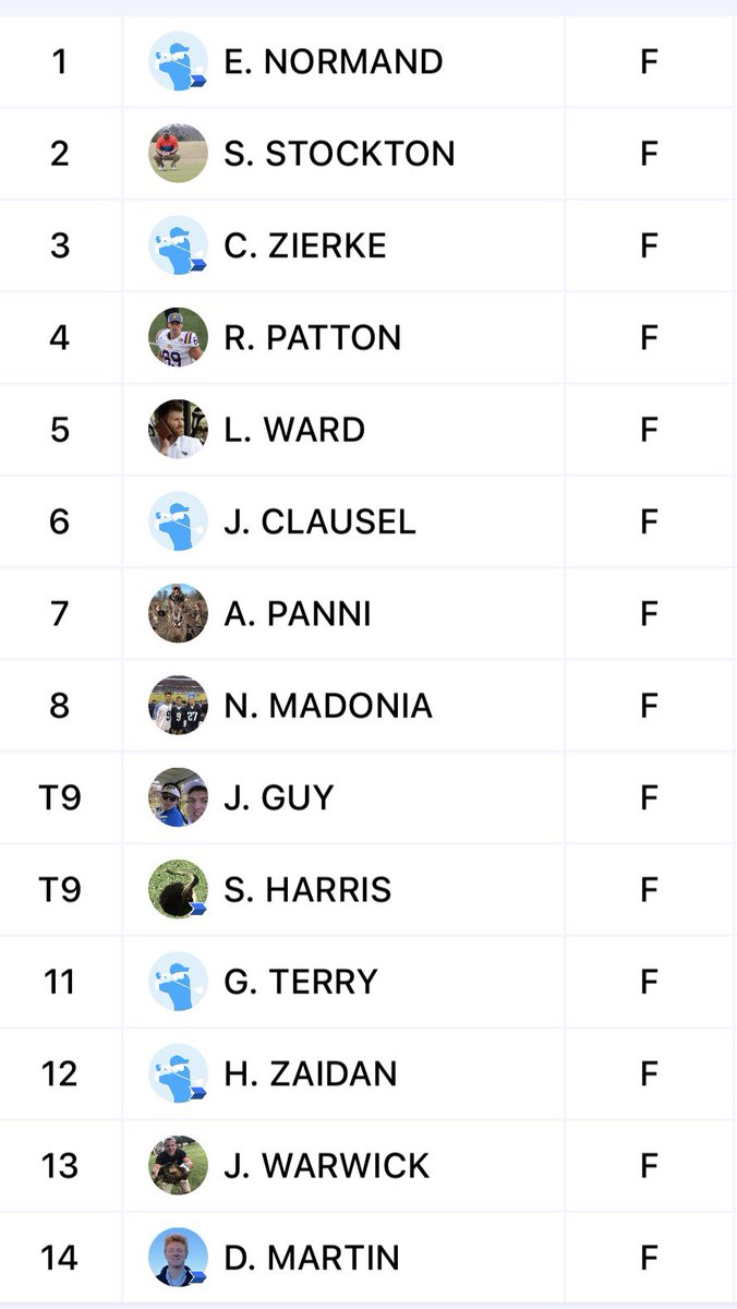MulliganCup's tweet photo. After another great round, @Enormand006 wins round 2 at Southern Hills! He also has a commanding lead in the cup standings heading into the final round tomrorow at White Plains! https://t.co/TnhAz8ukzJ