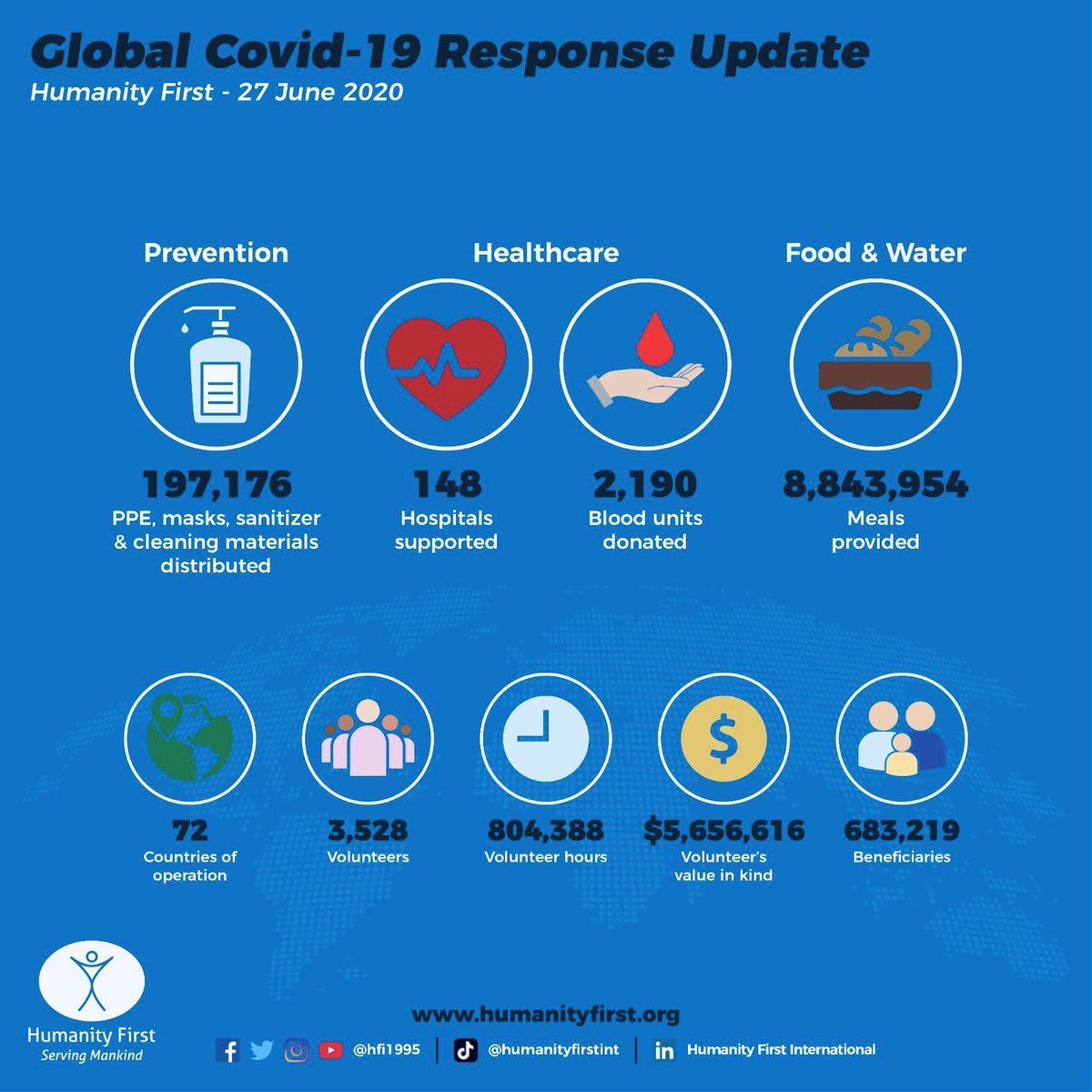HFI1995's tweet image. The last 4 months has seen an amazing response from the HF family to the #COVID19 pandemic:

- working in 72 countries 
- provided ~ 9 million meals 
- distributed ~ 200k pieces of PPE &amp;amp; cleaning gels
- supported 148 hospitals &amp;amp; clinics 
- helped &amp;gt; 683,000 people