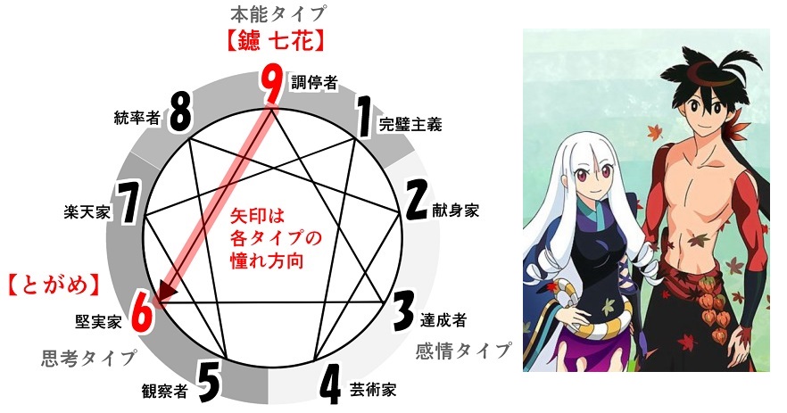がんべあ アニメキャラをエニアグラム分析 タイプ6 堅実家 と9 調停者 のペア 刀語 心配性 なとがめと マイペース な七花 タイプ6 9のコンビ 否定姫はタイプ3 がんべあ アニメキャラをエニアグラム分析 タイプ6 堅実家 と9 調停者 のペア 刀語 心配性 なとがめと マイペース な七花 タイプ6 9のコンビ 否定姫はタイプ3