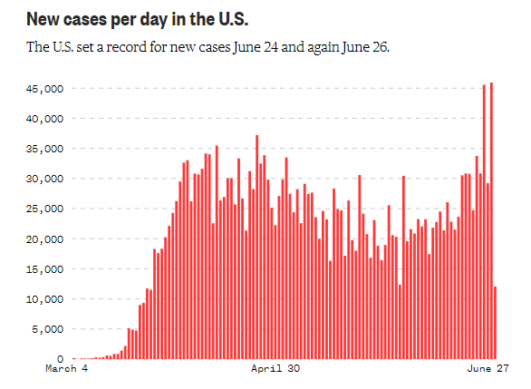 The current surge in  #COVID19 cases in the USA is the largest day-on-day increase America, or any other country, has experienced since the  #coronavirus crisis started in Wuhan in December.MORE