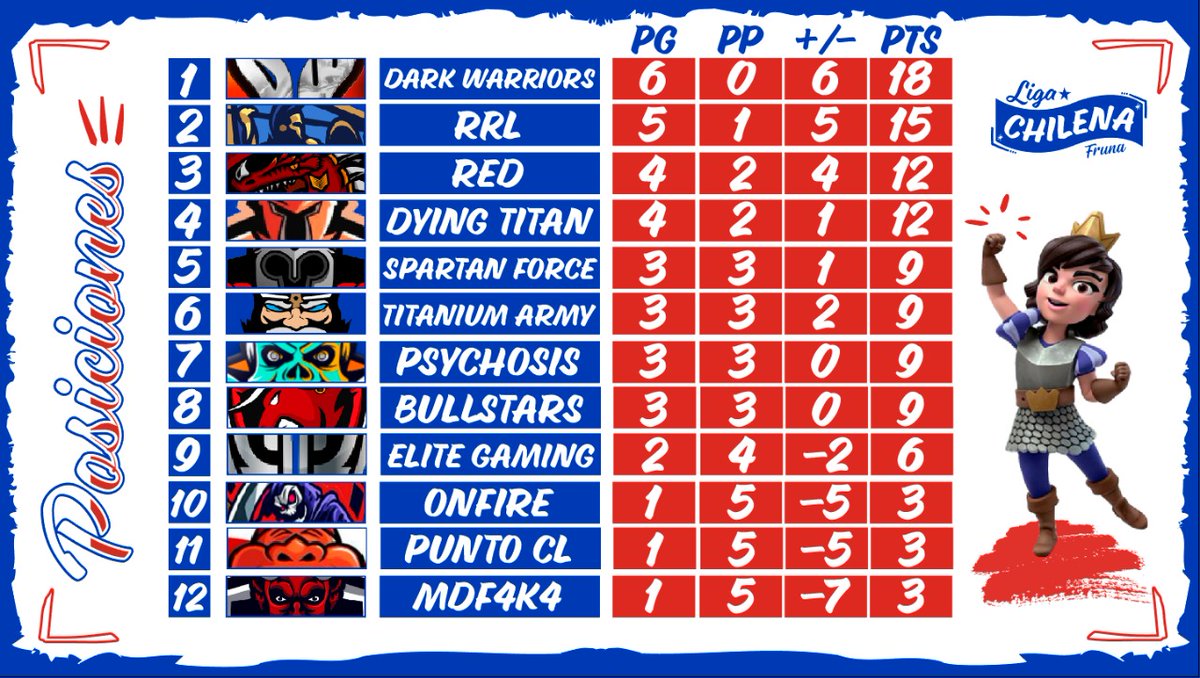 #EdicionFrunaChile

¡Los esperamos!

Por los canales de

<a href="/YThermanos1/">YThermanos1</a>
19hrs🇨🇱

<a href="/ShoroKaizer/">ShoroKaizerYT</a>
20hrs🇨🇱

<a href="/ShoroKaizer/">ShoroKaizerYT</a> 

21hrs🇨🇱

¡No sé lo pierdan!

Para que vean lo que se juegan hoy, les pasamos las posiciones hasta la jornada 6🤭🤭