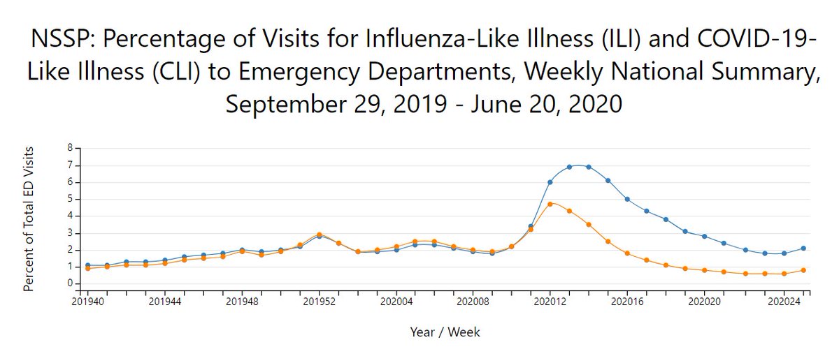 RyanSitton's tweet photo. Why the RIGHT data is crucial… while the talk of #coronavirus CASES is causing a fresh round of panic, HOSPITALIZATIONS should be the focus. Last week we saw a slight uptick in the emergency room rate, and it was still lower than February. https://t.co/PMRravMrcb