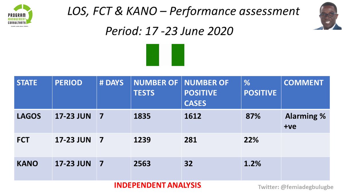 During period 17-23 Jun, Kano carried out more C-19 tests (2563) than Lagos (1835).
During this period
Lagos- 87 out of every 100 tests was +ve. (87% +ve)
Kano-  1 out of every 100 tests in Kano was +ve
FCT- 22 out of every 100 tests was +ve  .<a href="/Chikwe_I/">Chikwe Ihekweazu</a> #PTFCOVID19 .<a href="/DrOlugbile/">Otunba Dr Michael Olugbile</a>