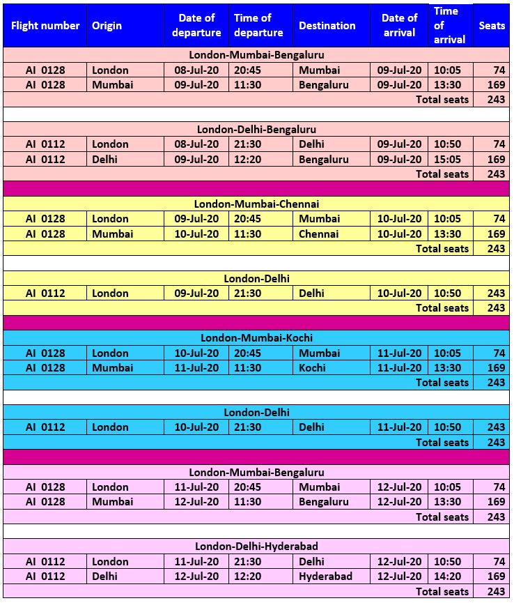 HCI_London's tweet photo. Schedule of  #VandeBharatMissionphase4 
Flights departing from London on the same day shown in same colour separated by a white strip and two dates are separated by a different colour. Number of seats also indicated. Booking will start online soon. @CGI_Bghm @IndiaInScotland https://t.co/exzGurQiFI