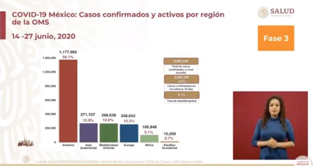 nmas's tweet photo. Casos confirmados y activos por región de la OMS

Sigue en vivo la conferencia de Salud: https://t.co/JBwOZdf0kn https://t.co/UoS0EIvN5w
