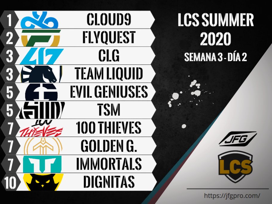 JFG_Esports1's tweet photo. 🏆 LCS Summer 2020
Resultados del día:
🆚| 100 Thieves 0 - 1 CLG
🆚| Team SoloMid 1 - 0 Evil Geniuses
🆚| Team Liquid 1 - 0 Dignitas
🆚| Golden Guardians 0 - 1 Immortals
#LCS2020 https://t.co/rAvYkP4eMt