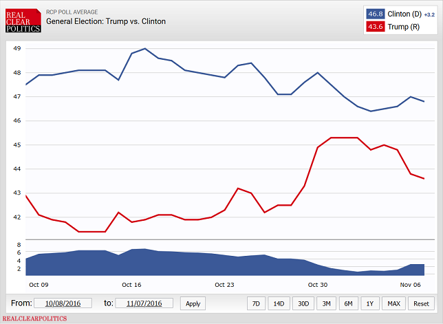 4/ Of course, some vote by mail people fill out their ballot early, and some fill it out right at the end. I don't know the distribution of when people voted, but as far as what the polls showed, it changed by the day. Here are the last 30 days of polling: