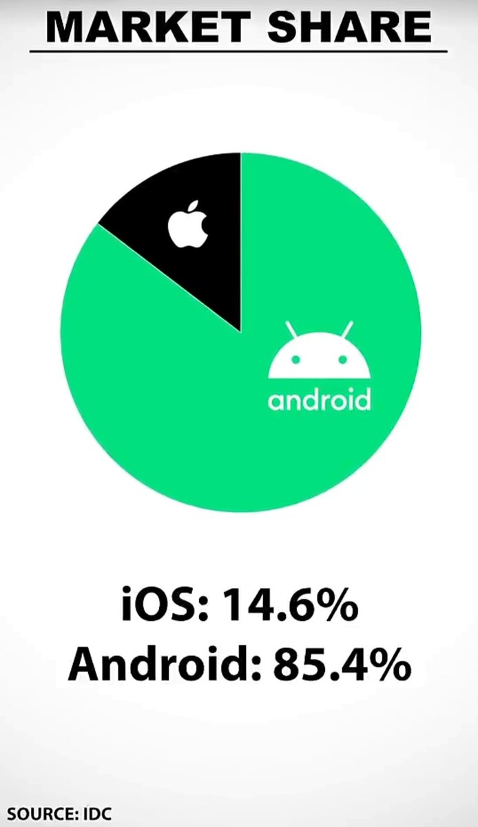 JonHarrisNews's tweet image. I wonder if @Apple named their new OS update #iOS14 in honor of their global market share. 😆 #AndroidVSiOS #Petty #CouldntResist #AndroidVSiPhone